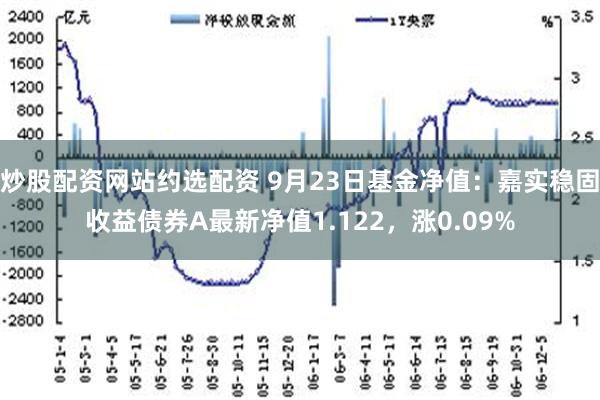 炒股配资网站约选配资 9月23日基金净值：嘉实稳固收益债券A最新净值1.122，涨0.09%